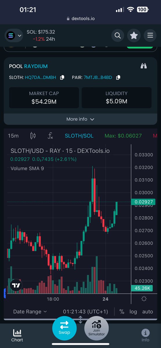 Getting ready for another breakout on $sloth top up your bags whilst it’s below 3 cents. #slothana #sol $sol #dextools #memecoin #crypto #htx <a href="/HTX_Global/">HTX</a> @