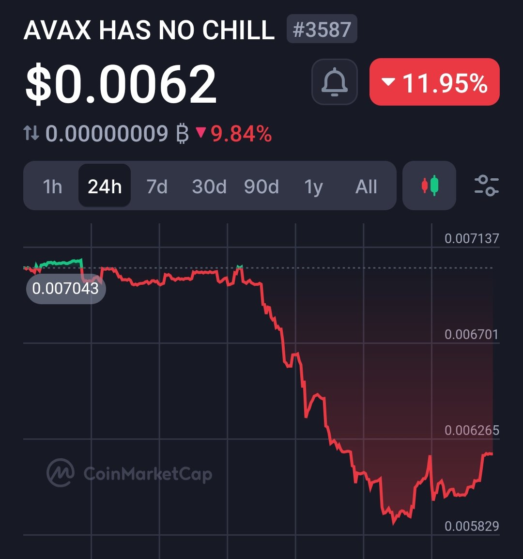 BREAKING:
#NOCHILL Falls Under $10M Market Cap
Down By 12%

🚫🥶🚫🥶🚫🥶🚫🥶🚫🥶🚫🥶
#AVAX #AvaxMemeCoin #memecoinseason2024 #memecoin #PriceAlert