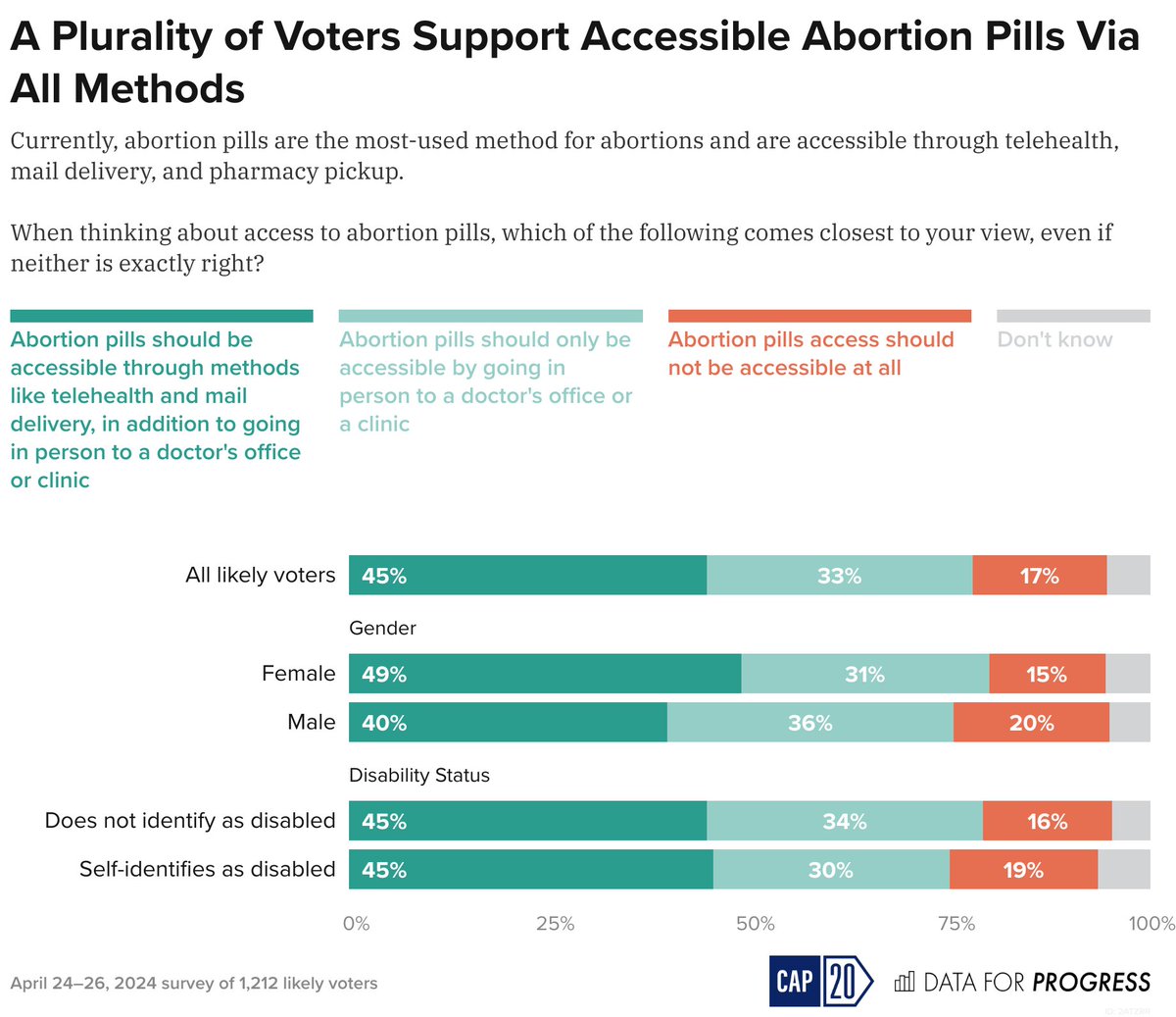 Banning abortion medications is an extremist position that is wildly out of touch with what American voters actually want: