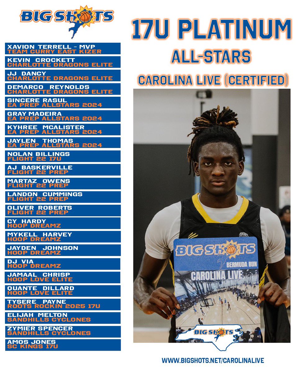 BigShotsGlobal's tweet photo. #BIGSHOTS #CAROLINALIVE

1️⃣7️⃣U PLATINUM (NCAA CERTIFIED) ALL STARS 

🏆 TEAM CURRY EAST KIZER🏆
MVP: XAVION TERRELL  

⭐️ ALL STARS ⭐️ https://t.co/icmM56mTjm