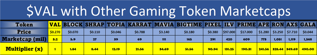 $VAL
Starting price: $0.15
All Time Low: $0.11
All Time High: $0.95
Current Volume: Extremely Low

"Be greedy when others are fearful and be fearful when others are greedy"

Massive engagement campaigns from <a href="/ValeriaStudios/">Valeria Games</a>  coming soon..