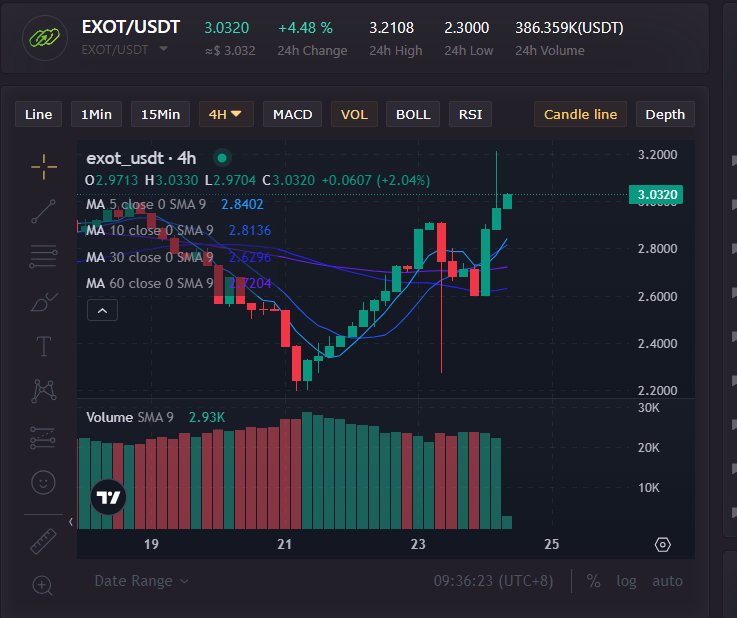 Exotrustx's tweet photo. EXOT
Current Lbank Price
#ExotrustX,#EXOT,#Lbankexot https://t.co/XgSetifcn2