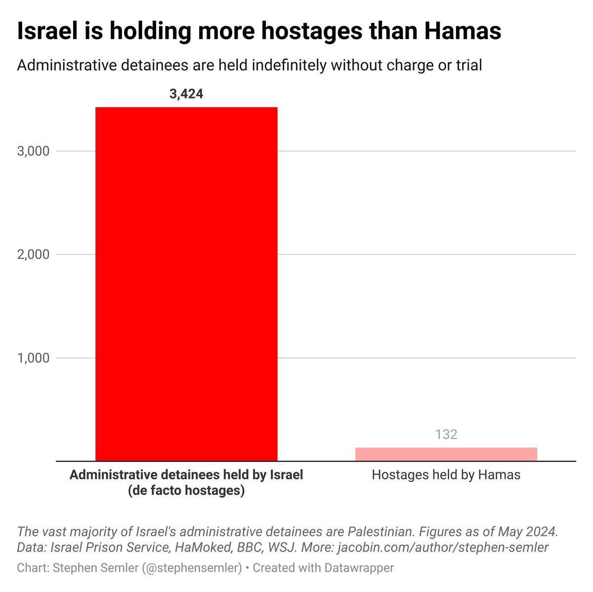 Here’s 3,424 hostages the media never talks about.