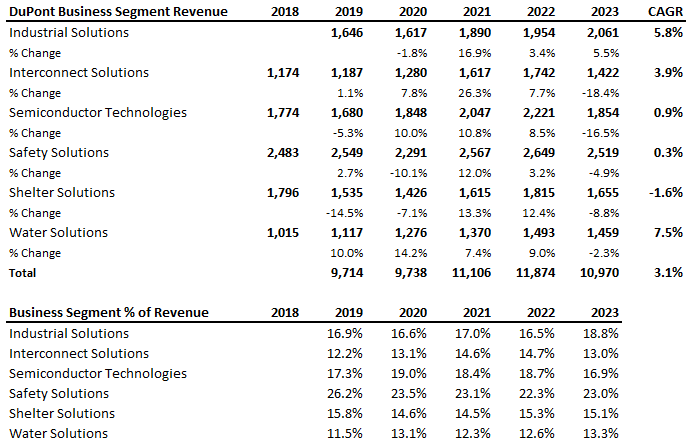 Was taking a high-level look at DuPont to see how their different business segments compare. Not a ton of growth overall, the water segment looks the best, but there has been a lot of noise from divestitures, spin-offs, etc. Numbers should be taken with a grain of salt. $DD