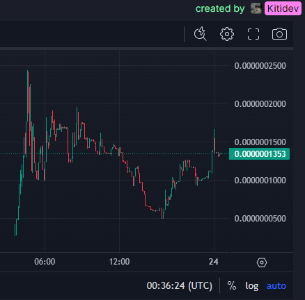KitionSolana's tweet photo. Fell asleep and market dipped - we back up now, community grinding aswell. Sweet reversal is forming $kiti will hit raydium today! https://t.co/CM64BMtRoD https://t.co/GDhSzKekYH