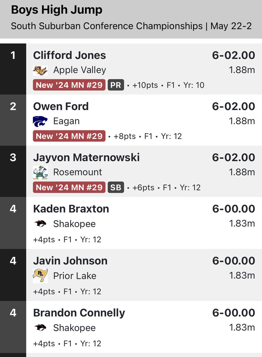Kaden Braxton and Brandon Connelly tie for 4th in the high jump with jumps of 6-00!