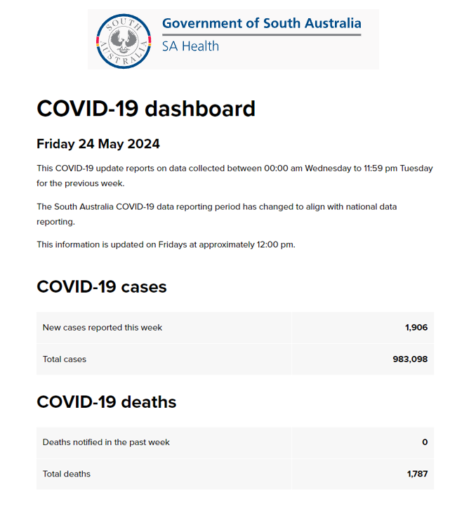 SA weekly COVID update: 15 May to 21 May 🔹PCR cases only: 1,906 (+24.7%) 🔹Deaths: NR (monthly) 🔹Total deaths: 1,787 (+0) 🔹Hospital: NR 🔹ICU: NR NR = Not Reported @SAHealth @PictonChris #COVIDisNotOver Source: sahealth.sa.gov.au/wps/wcm/connec…