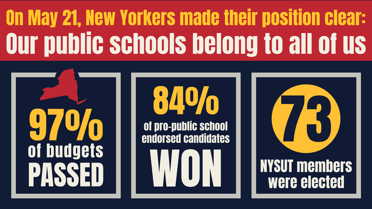 Once again, communities across NY made it clear that they support investing in our students, educators and schools. On Tuesday, voters came out in overwhelming support of their school budgets and union-endorsed candidates to school boards. Learn more: nysut.org/news/2024/may/…