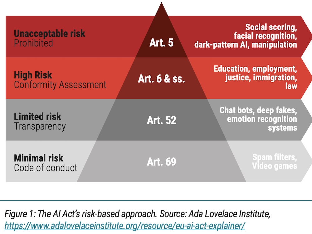 Increasingly, most orgs will need to have consistent ways of enforcing #AI regulations. One approach is a risk-based framework. Here is the @EU's AI Act four-layer approach. There is a dual use approach in the @WhiteHouse's AI executive order. #GenerativeAI #ModelOps #cio