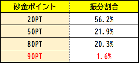 【Ｌゴールデンカムイ　砂金PT再抽選】

🔔砂金ポイントは「蓄積ポイント」「AT当選契機」不問でAT突入時に一律でリセットされる、その後AT終了時に砂金PTを再セットする仕様となっている。
リセットされる代わりに、溜まりやすいバランス設計となっている、振り分けは以下の通り