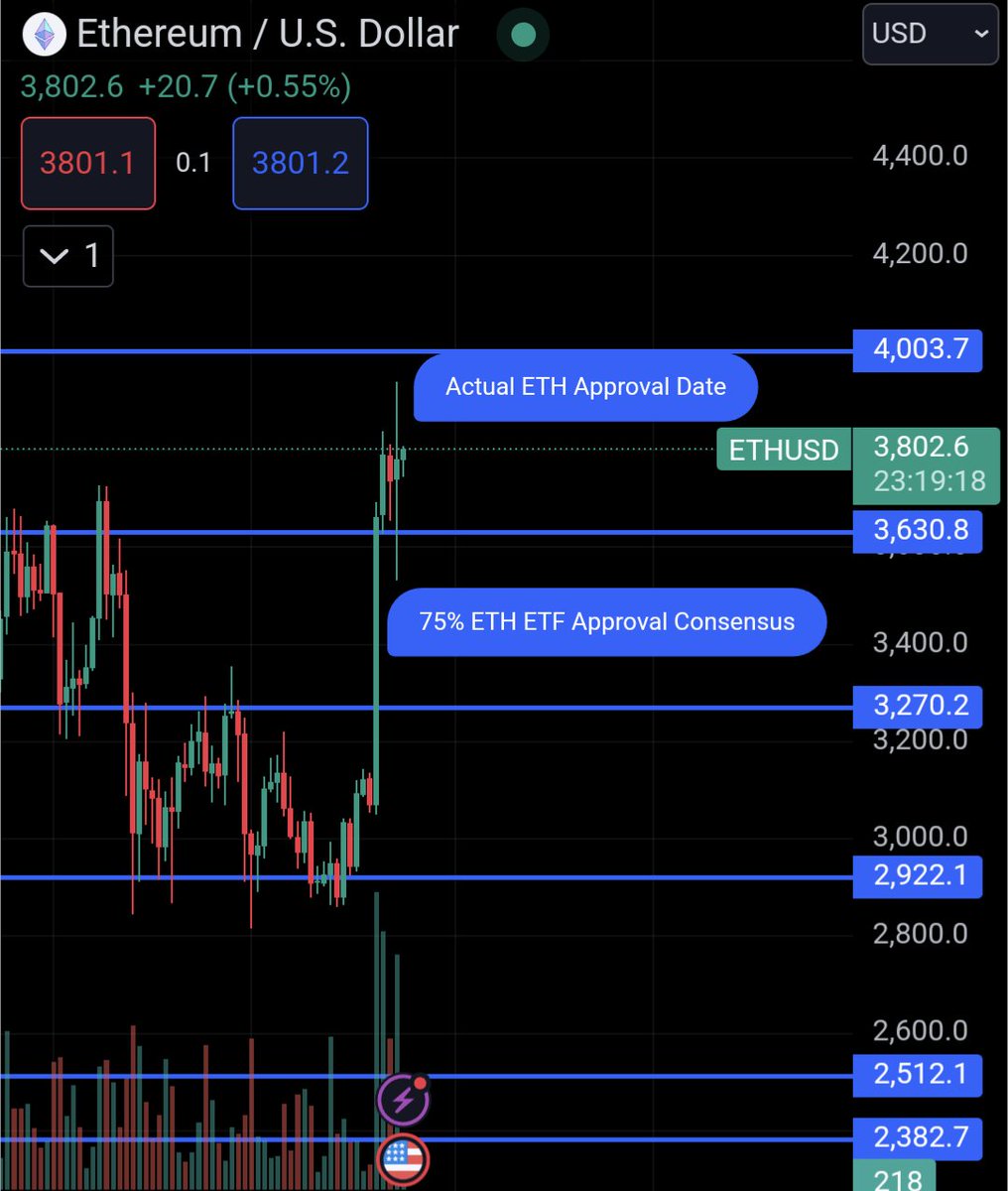 Let the ETH ETF approval be a reminder that markets are forward-looking

Expectations == Outcome: no change
Expectations != Outcome: pump/dump

Still great news for crypto and long term $ETH investors 📈

Find what's most likely to get an ETF next 👀