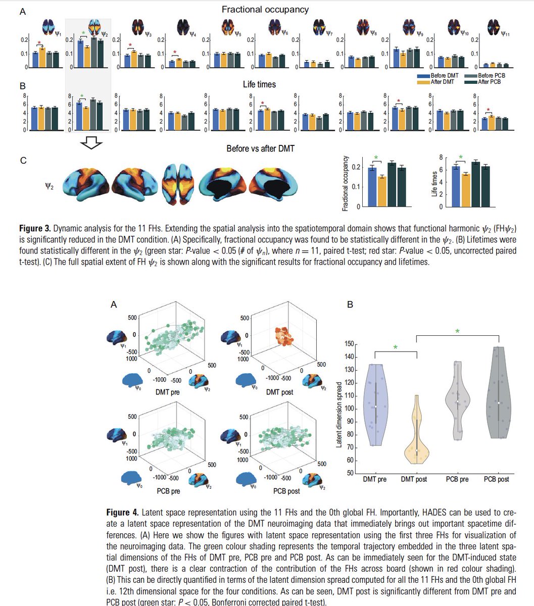 The flattening of spacetime hierarchy of the N,N-dimethyltryptamine brain state is characterized by harmonic decomp… pubmed.ncbi.nlm.nih.gov/38778818/