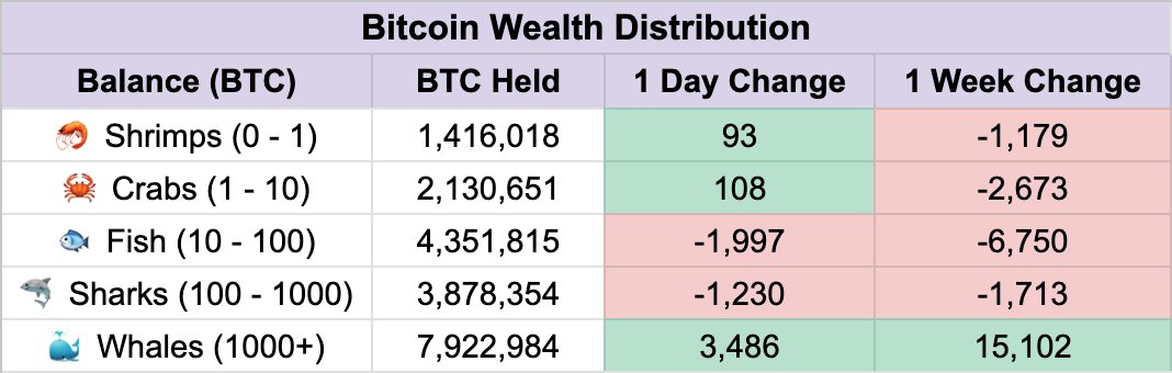 #Bitcoin Whales have been on a WILD run +15k BTC in one week 🔥