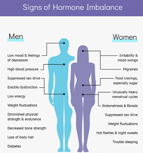 Almost everyone experiences periods of #HormonalImbalance at certain times in their lives. However, most cases of hormonal imbalance occur when one or more endocrine glands are not functioning properly. #health #hormones