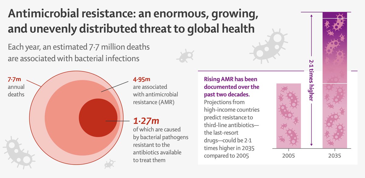 In today's @TheLancet a series of papers on antimicrobial resistance, a huge global health issue that we're not addressing thelancet.com/infographics-d…