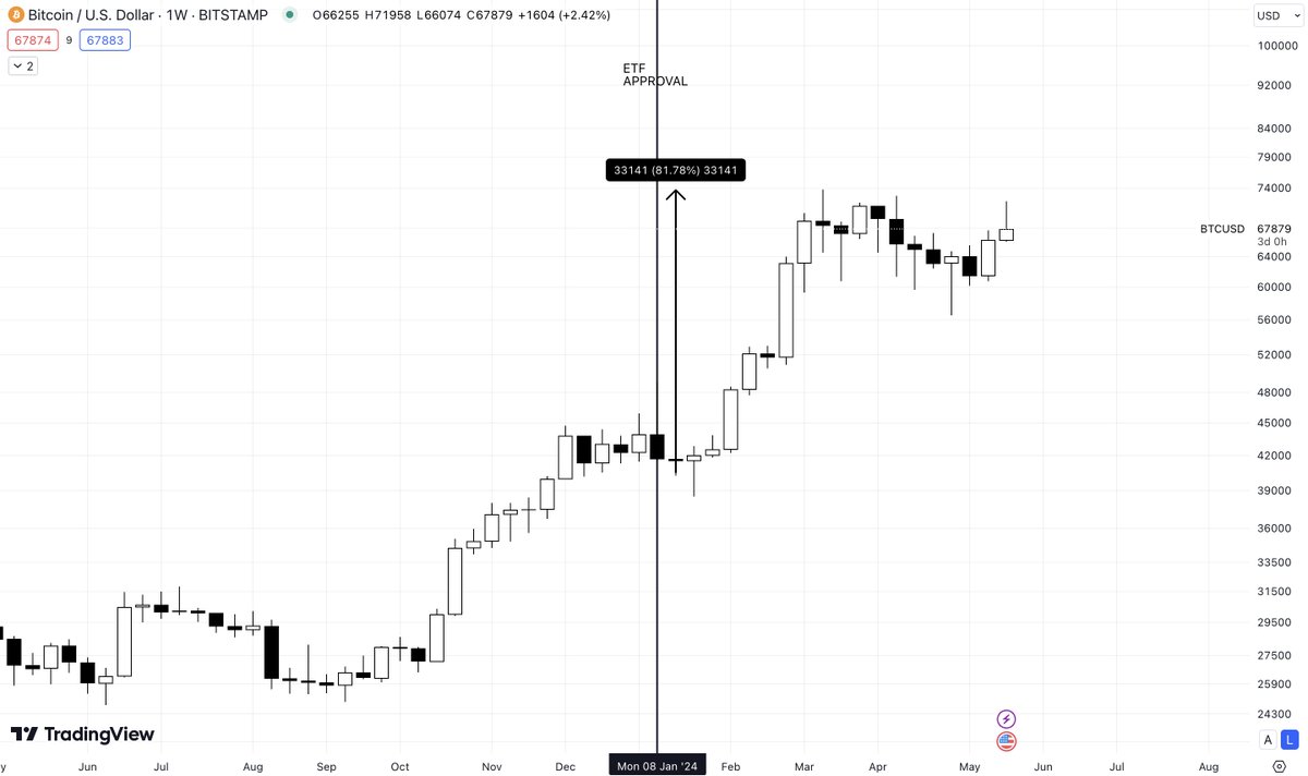 Recently the $BTC ETF approval sent Bitcoin up ~80% Today we just saw the $ETH ETF get approved. Could history repeat itself once again?!👀 This could be exactly what we needed to send the markets back to the bull side.