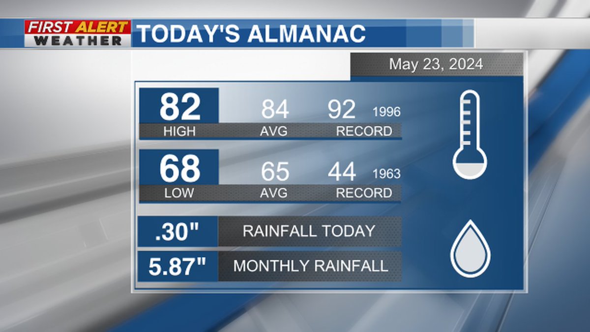 Here's today's Almanac data for Memphis.  #WMCFirstAlert