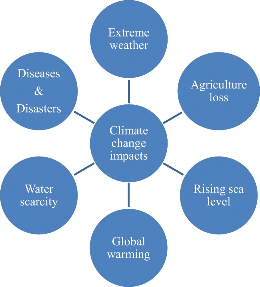 Man-made #ClimateChange has thrown us headfirst into a true #crisis that touches every part of the #globe, & we can not wait to act by 2030, by next year, next month, tomorrow but now - if we want #life on #Earth to survive.@IPCC_CH @theGCF @uaeclimateenvoy @antonioguterres @UNEP