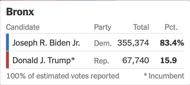 @Acyn The Bronx crushed Trump in '20 by 68 points🤣