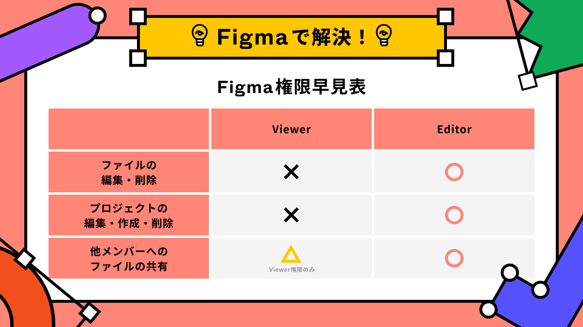 【 #Figmaで解決】 🤔チーム内のデザインデータの権限指定どうしてますか？ Figmaなら、閲覧権限と編集権限でメンバーによって権限を指定できるので安心！ これでデザインデータを意図せず修正される心配はありません！ ぜひお試しください🙌