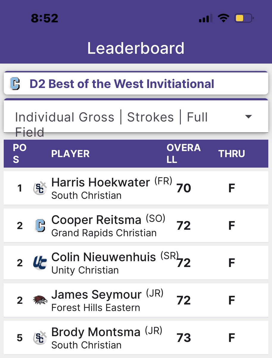 unity_golf's tweet photo. Congrats to Colin Nieuwenhuis for shooting a 72 at Forest Akers to finish tied for second in a very strong field. 🏅 

Colin started a bit slow but played his last 10 holes at 6-under par! 🤩 https://t.co/MCE1vS70vD