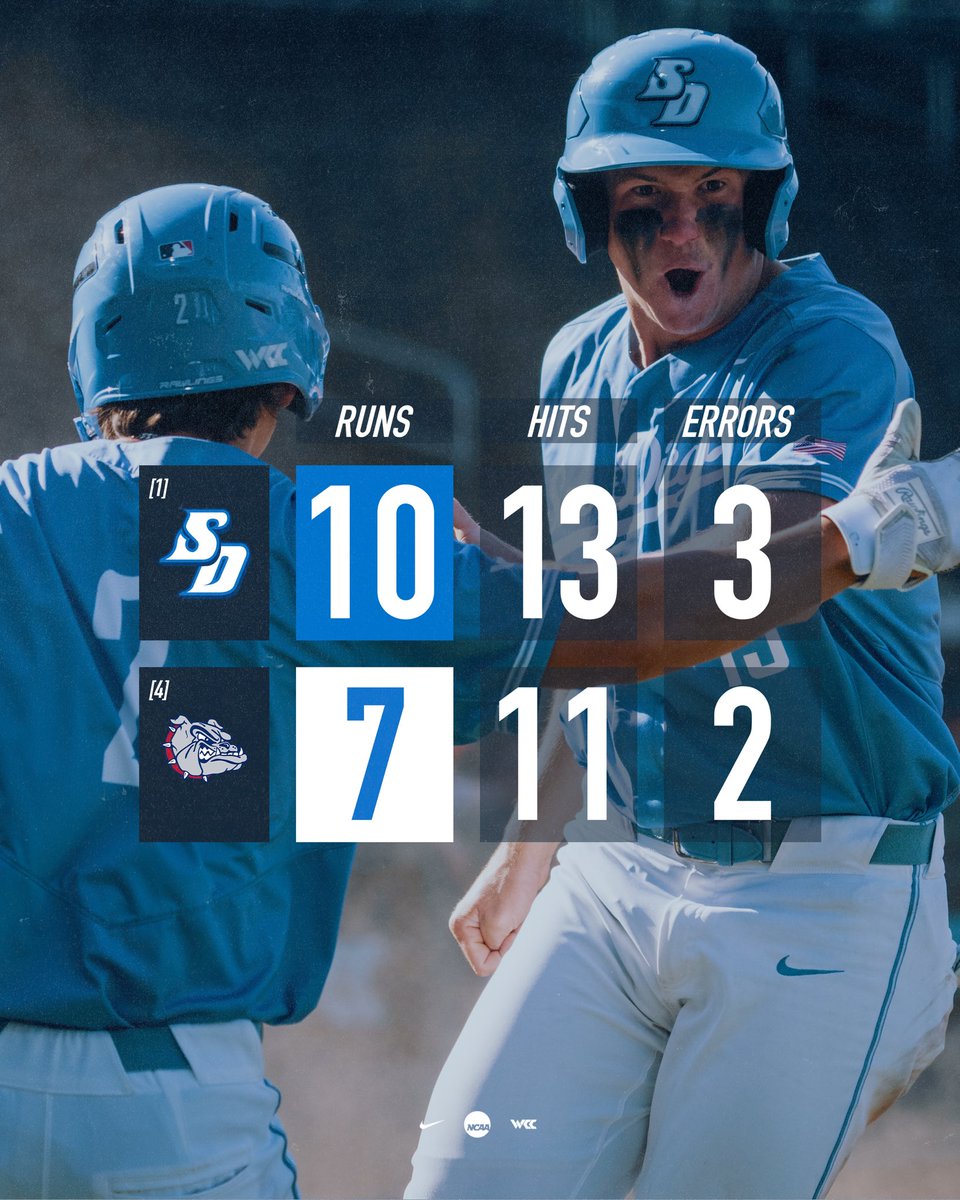 Fired 🆙 and moving on. @USDbaseball opens up its @WCCsports Tournament run with a big win over Gonzaga! #GoToreros