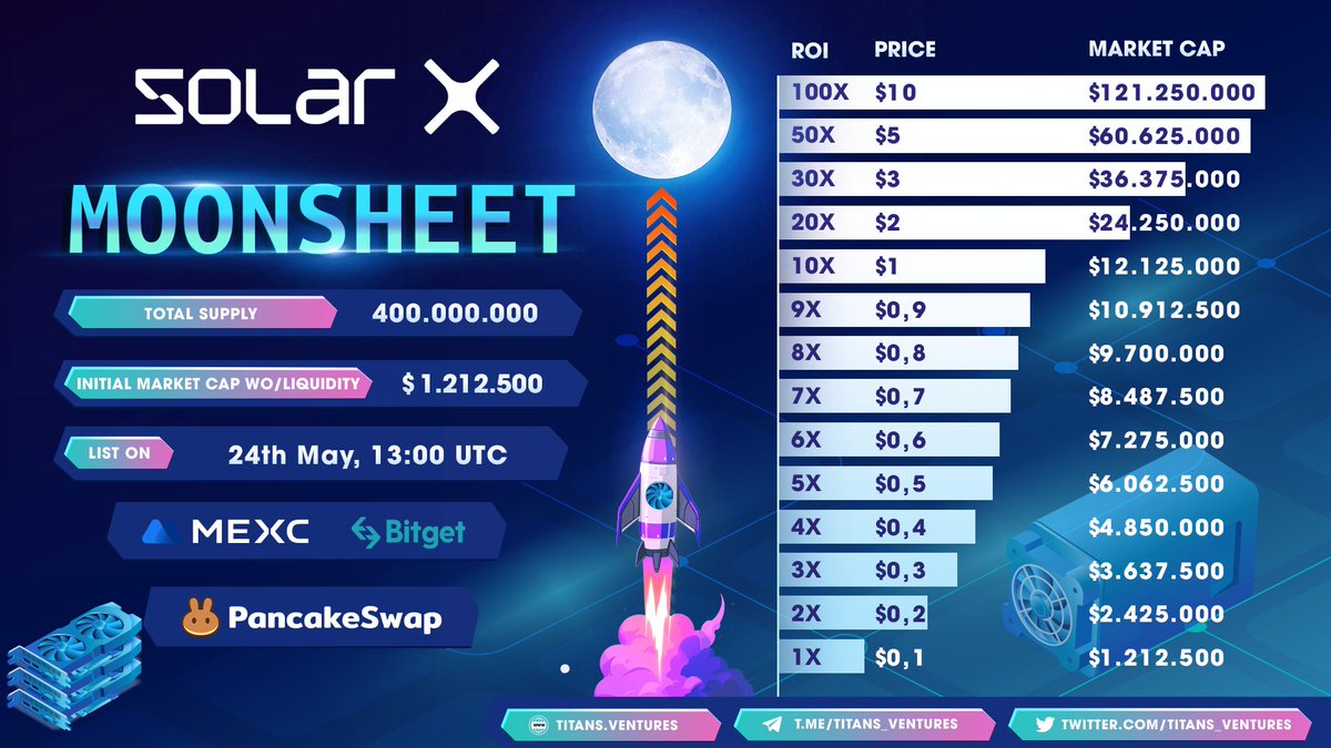 🌟 Moon Sheet - @solarxchain 🔎 SolarX (SXCH) is Layer 1 Blockchain and  Solar Powered Crypto Mining. ▪️Total supply : 400,000,000 ▪️Initial Market  Cap : $1,212,500 ▪️Public sale price : $0.1 ⏰ $SXCH listing on: 24th May,  13:00 UTC @bitgetglobal ...