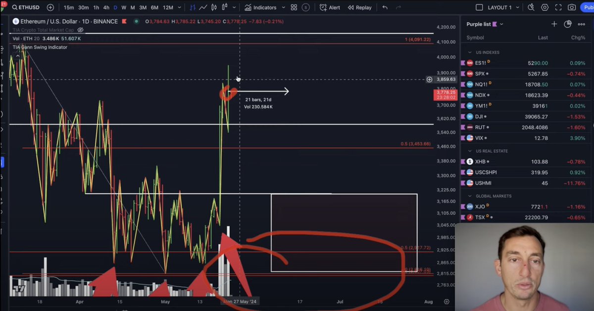 The #Ethereum ETF has been approved. However, that wasn’t enough to pump the price past $4000. The #ETHBTC pair also saw a weaker than expected rally.

#Bitcoin continues to correct after getting rejected at $72k again but is still in a strong position above $65,000, at least for