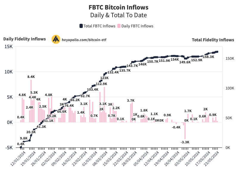 🚨 Fidelity buys 282 BTC ($19m) 🔥 Total FBTC inflows 161k BTC