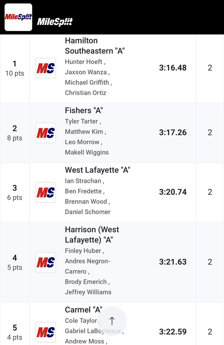 MileSplitIN's tweet photo. HSE wins the last event of the evening to secure the team regional title!

The Royals go 3:16.48 in the 4x400m Relay for the win https://t.co/lJ7jVskKem