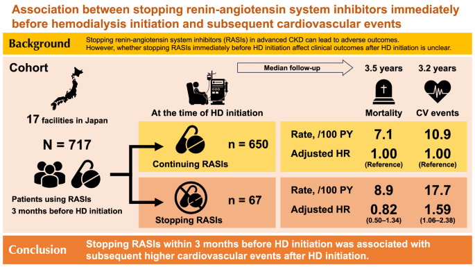 #Hypertens_res 47(5): 1372-9, 2024 
Association between stopping renin-angiotensin system inhibitors immediately before hemodialysis initiation and subsequent cardiovascular events
Nakamura Y et al  

doi.org/10.1038/s41440…
@JSHypertension @SpringerNature 
by SME. K