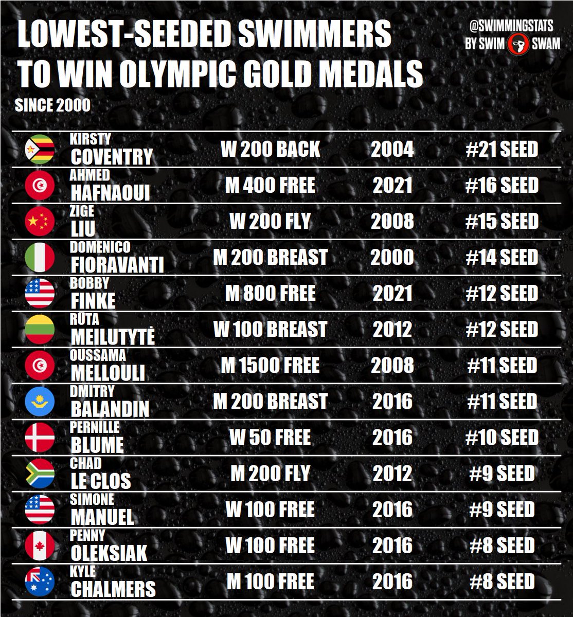 These are the lowest-seeded swimmers to win Olympic gold medals since 2000. In 2021, Ahmed Hafnaoui won the men’s 400 free in Tokyo having the 16th fastest entry time. Only Kirsty Coventry, 21st in 2004 in the women’s 200 back, had a lower seed time and won the gold since 2000.