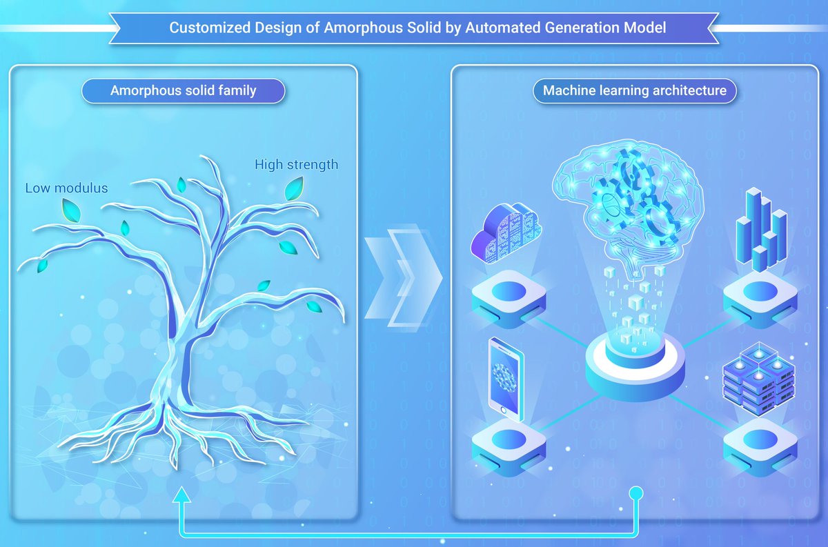 New online @Innov_Materials ! Customized design of amorphous solids by generative deep learning. Read more doi.org/10.59717/j.xin… #materials #research #news @The_InnovationJ @ChinChemLett @elvahupin @isciverse @SmartMat2 @MaterialScinews