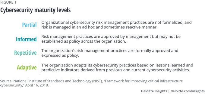 Cyber Security in FinServ, survey from @DeloitteInsight indicated that money alone is not the answer, as higher #CyberSecurity spending did not necessarily translate into a higher maturity level.

By @usnistgov bit.ly/3cLAtEd @antgrasso #FinServ