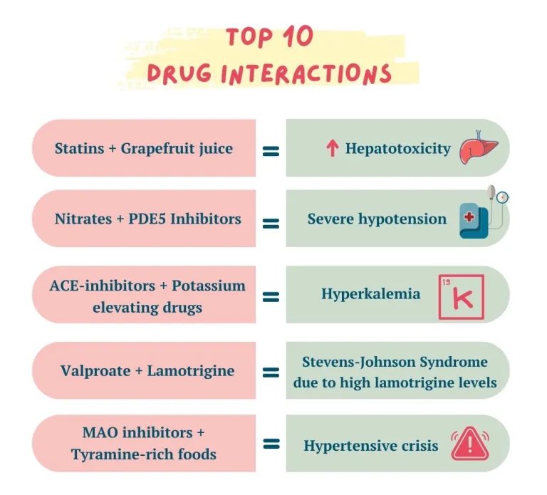 TOP 10

DRUG INTERACTIONS