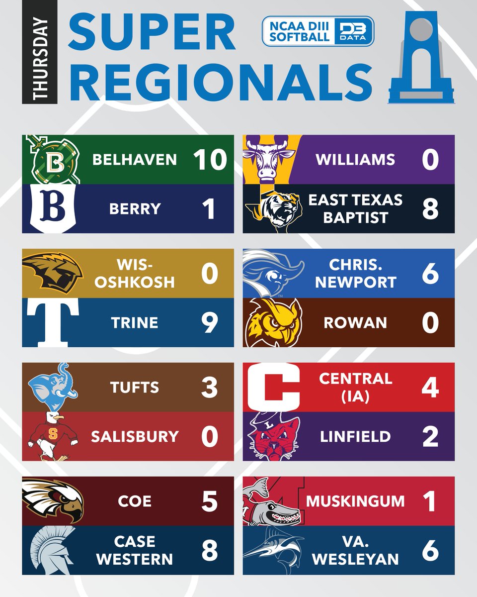 D3SportsData's tweet photo. The opening salvos have come to a close as the first contest of each Super Regional has gone final.
#d3data #d3 #d3sports #d3softball https://t.co/kuoBJ9xhpo