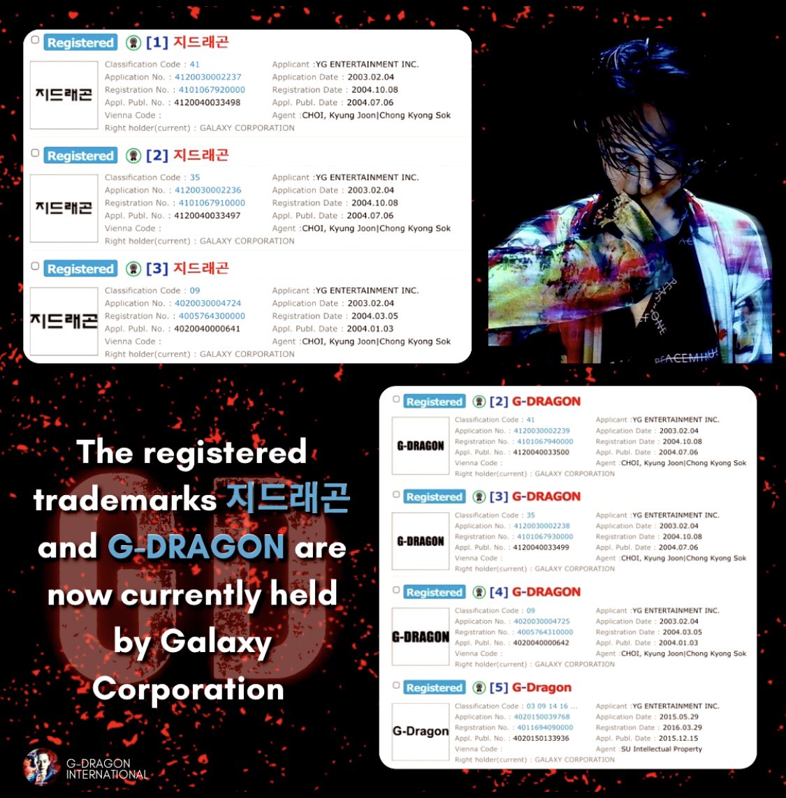 [NEWS] The registered trademark rights for #지드래곤 and #GDRAGON have been transferred and are currently held by Galaxy Corporation as of May 2024. #빅뱅 @IBGDRGN