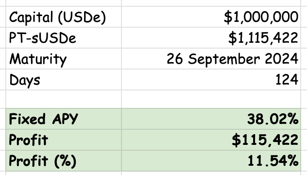 PendleIntern's tweet photo. EVERYONE IS WINNING IN @pendle_fi sUSDe (Sep 2024)

----------

1) PT-sUSDe

News flash - fixed deposit is in DeFi now, and it's one of the best ways for whales to grow their capital.

You can ape in with size to secure 38% Fixed APY, which works out to ~11.5% profit in just 4 months 👇🏻

Yield is secured up front, profit is known.

(Recap: 1 PT-sUSDe gives you 1 USDe worth of sUSDe, NOT 1 sUSDe)

✅ Win

----------

2) YT-sUSDe

Part of what makes YT-sUSDe so powerful is its Sats multipler - 20x Sats/day.

For context, naked sUSDe is only 2x Sats/day.

Latest projections (based on current sUSDe buys) are still showing favourable numbers, particularly so when @ethena just announced another banger week for sUSDe yield.

Don't believe me? See for yourself 👇🏻

Even if this were to drop to say 15% APY, we'd still be expecting at ~61.8% in profit from $ENA airdrop + sUSDe yield 👀

✅ Win

----------

3) LP

The easiest way to think of Pendle LP for this pool is basically "sUSDe, but more".

Not only are you getting 55%-72% APY from providing liquidity, which is already way more than what you'd be getting from sUSDe's native yield, you'll also be getting a lot, a lot more Sats.

Sats comes from the sUSDe portion of your LP, which is around 49.4% now.

This works out to ~9.88x Sats/day.

Remember now, naked, vanilla sUSDe is only 2x Sats/day with less yield.

✅ Win

----------

TL;DR Congratulations to everyone in the sUSDe pool, NFA of course, this is merely for your entertainment and ego boost and is not to be construed as anything more