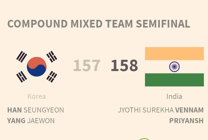 Wonderful start to the day folks ☀️ Jyothi Vennam & Priyansh advance into FINAL of Mixed Doubles Compound event at World Cup (Stage 2). The Indian pair did it in style knocking out top seeds & host Korea 158-157 in Semis. #Archery