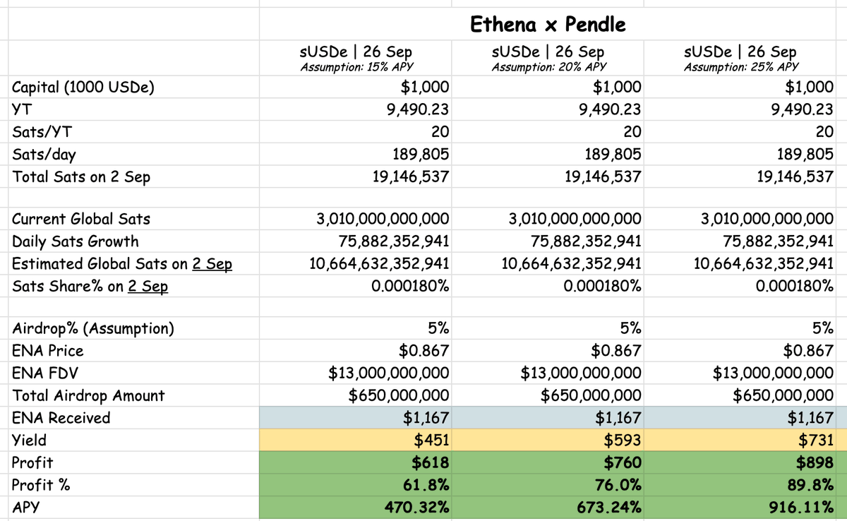 PendleIntern's tweet photo. EVERYONE IS WINNING IN @pendle_fi sUSDe (Sep 2024)

----------

1) PT-sUSDe

News flash - fixed deposit is in DeFi now, and it's one of the best ways for whales to grow their capital.

You can ape in with size to secure 38% Fixed APY, which works out to ~11.5% profit in just 4 months 👇🏻

Yield is secured up front, profit is known.

(Recap: 1 PT-sUSDe gives you 1 USDe worth of sUSDe, NOT 1 sUSDe)

✅ Win

----------

2) YT-sUSDe

Part of what makes YT-sUSDe so powerful is its Sats multipler - 20x Sats/day.

For context, naked sUSDe is only 2x Sats/day.

Latest projections (based on current sUSDe buys) are still showing favourable numbers, particularly so when @ethena just announced another banger week for sUSDe yield.

Don't believe me? See for yourself 👇🏻

Even if this were to drop to say 15% APY, we'd still be expecting at ~61.8% in profit from $ENA airdrop + sUSDe yield 👀

✅ Win

----------

3) LP

The easiest way to think of Pendle LP for this pool is basically "sUSDe, but more".

Not only are you getting 55%-72% APY from providing liquidity, which is already way more than what you'd be getting from sUSDe's native yield, you'll also be getting a lot, a lot more Sats.

Sats comes from the sUSDe portion of your LP, which is around 49.4% now.

This works out to ~9.88x Sats/day.

Remember now, naked, vanilla sUSDe is only 2x Sats/day with less yield.

✅ Win

----------

TL;DR Congratulations to everyone in the sUSDe pool, NFA of course, this is merely for your entertainment and ego boost and is not to be construed as anything more