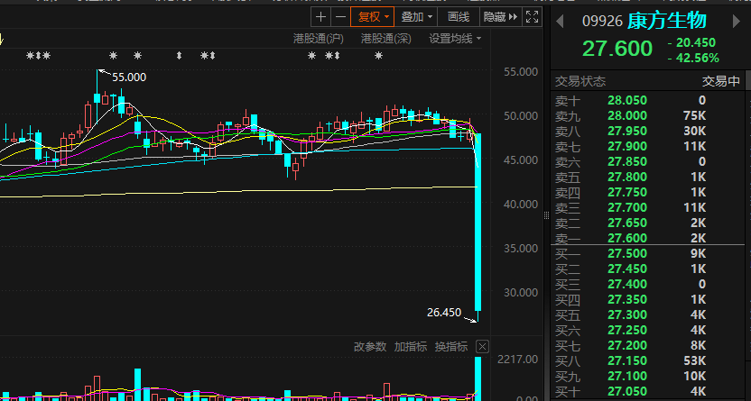 rosepicking_com's tweet photo. 医药暴雷不断，去年的药明，今年的康方生物，暴跌腰斩

康方生物AK112数据不如科伦博泰SKB264联合A167，引发股价暴跌
#康方生物 #创新药 $09226 https://t.co/4BHyjzkVL1