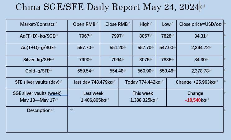 May 24, the market data on SGE/SFE.