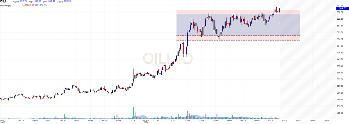 VRtrendfollower's tweet image. OIL INDIA at cmp 669

 Getting ready for another move

Disc: Holding Long From 350 Level

#Pyramiding