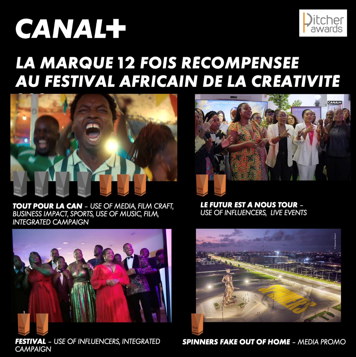 La marque CANAL+ poursuit son rayonnement à l'international et remporte 12 prix au @PitcherFestival qui récompense la créativité africaine 🔥

4 campagnes majeures de CANAL+ en Afrique sont reconnues pour leur originalité, leur pertinence et leur qualité d'exécution