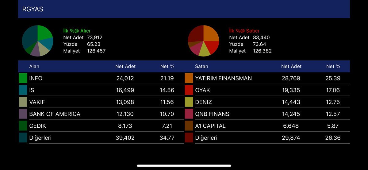 #RGYAS

- Dünkü hacimle bugünkü arasında dağlar kadar fark var ..

- Tahtada lot kalmadıkça sığlaşacak ..

- Artık ufak bir sermaye ile dipten topladığı malları rahatlıkla değerlendirebilecek ..