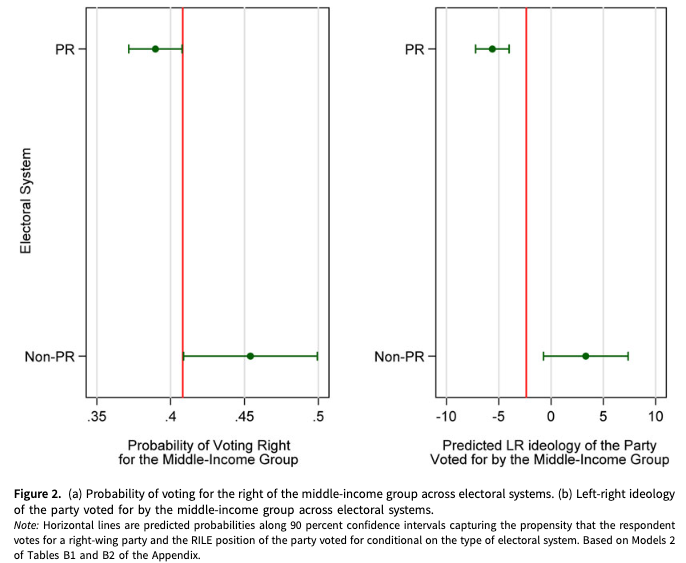 PSRM Journal (@psrmjournal) on Twitter photo 🗳️Why do majoritarian electoral systems benefit the right?
➡️<a href="/rlineira/">Robert Liñeira</a> & <a href="/RieraPedro/">Pedro Riera</a> show that middle-income voters concerned with taxation are keener to adjust their behavior depending on the electoral rules than unconcerned voters cambridge.org/core/journals/… #FirstView 🗳️Why do majoritarian electoral systems benefit the right?
➡️<a href="/rlineira/">Robert Liñeira</a> & <a href="/RieraPedro/">Pedro Riera</a> show that middle-income voters concerned with taxation are keener to adjust their behavior depending on the electoral rules than unconcerned voters cambridge.org/core/journals/… #FirstView