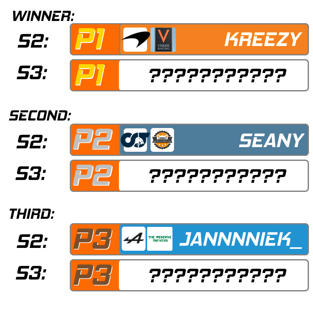 f69championship's tweet photo. Last season was it the first time @janniekm00 got pole, but @kendy98 managed to claim the top spot! 🇪🇦

Who will claim it this weekend? 🏆

#Formula69 #F69 #Formula1 #F1 #F12024 #F123 #F123game #racing #simracing #esports #F1esports #F1league #SpanishGP https://t.co/GQuBMqxKHt