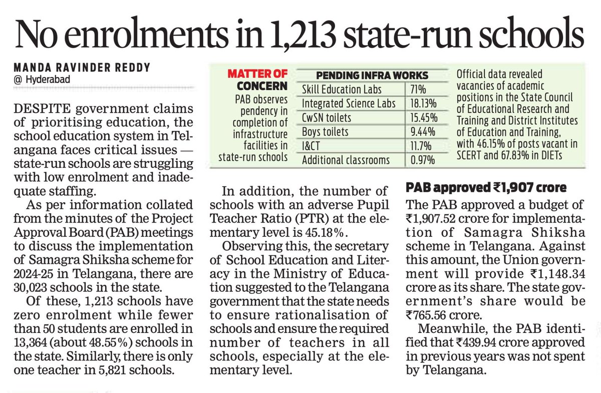 Key Points:

The plight of state-run schools in Telangana-

Out of 30023 schools--- 
• 1213 schools - zero enrolment
• 13364 schools - less than 50 enrolment
• 5821 schools - single teacher 

@XpressHyderabad
@NewIndianXpress

@santwana99 
@Kalyan_TNIE 

#SchoolEducation