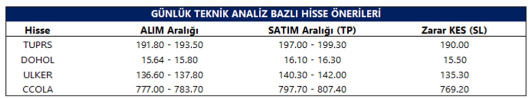 📌Tacirler Yatırım'ın Günlük Hisse Önerileri (24 Mayıs 2024) 📊🔍👇

➡️Tüpraş (#TUPRS)
➡️Doğan Holding (#DOHOL)
➡️Ülker (#ULKER)
➡️Coca Cola (#CCOLA)

#Bist100 #gesan #thyao #eupwr #ozysr #borsa #tuprs #halkaarz #bist30 #lilak #koton #kchol #sahol #ykbnk #alark #ttrak #gesan