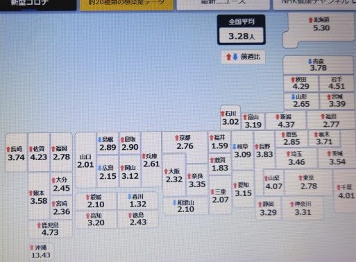 ktpfz's tweet photo. 全国のｺﾛﾅ定点把握数マップは以下の通り。NHKより https://t.co/xQsniJCZ9r